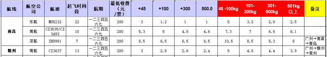 广州到南昌飞机托运价格-12月16号发布