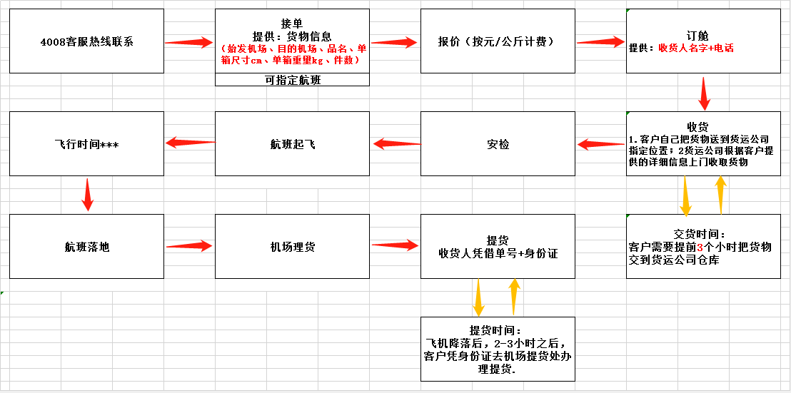 空运操作流程图.png